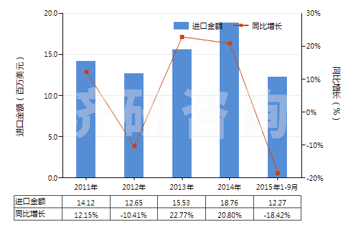 2011-2015年9月中國群青及以其為基本成分的制品(HS32064100)進口總額及增速統(tǒng)計